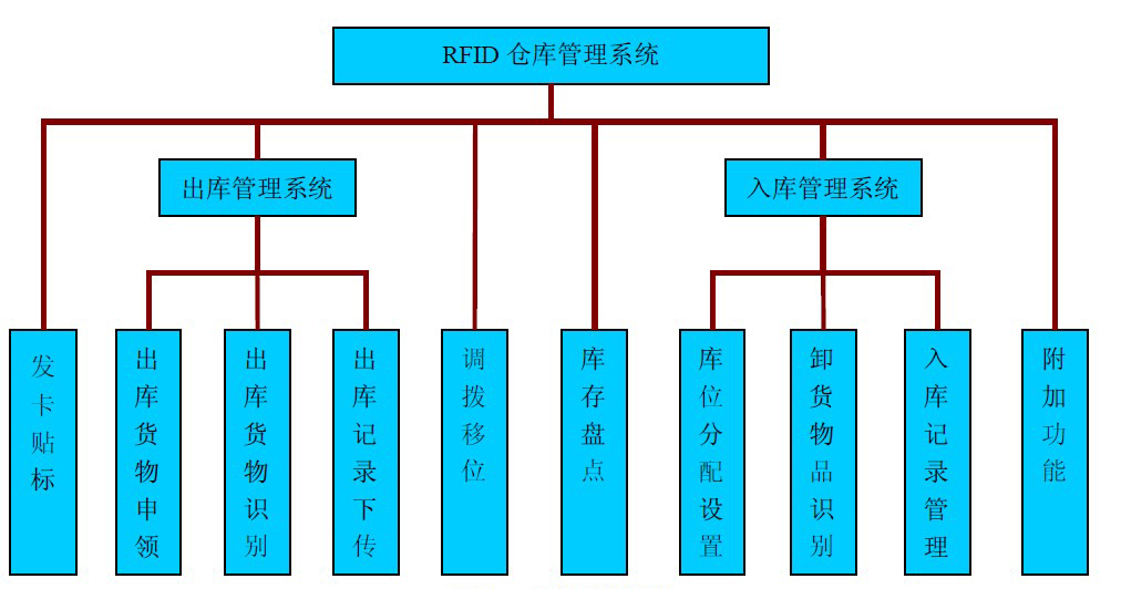 倉庫管理混亂人手不足怎么辦？智能RFID智能管理系統(tǒng)為您解決所有問題