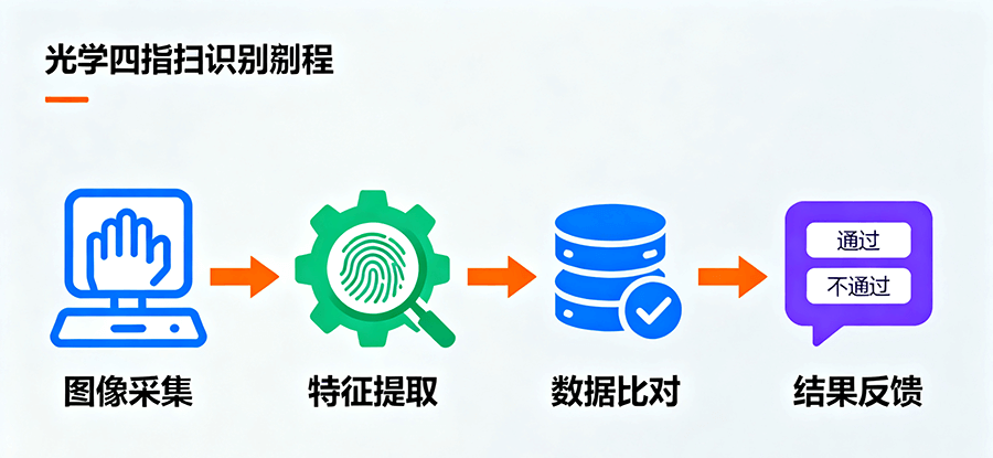 政務(wù)服務(wù)窗口內(nèi)光學(xué)四指掃描儀的嵌入部署實(shí)景，設(shè)備輕量化設(shè)計(jì)可直接集成于服務(wù)臺，助力身份核驗(yàn)流程高效簡化。